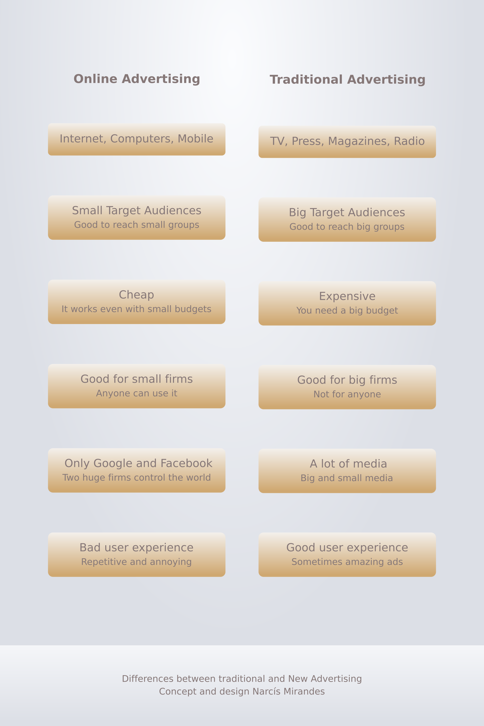 Online advertising compared to traditional advertising